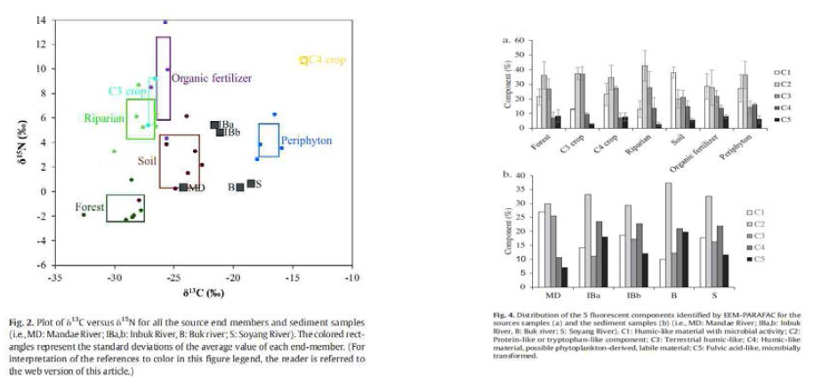 다양한 기원의 퇴적물의 δ15N과 δ13C의 비 (좌). 다양한 기원의 퇴적물 샘플 별 형광 성분(%)(우)