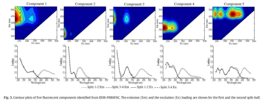 EEM-PARAFAC 결과에 의한 각 성분 그림
