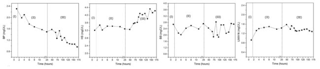 SEC-OCD에 의해 측정된 기아 상태에서의 SMP 서로 다른 분자량 분포도 ((a) Biopolymer(BP), (b) Humic substances(HS), (c) Building blocks(BB), (d) Low molecular weight neutral (LMWN))