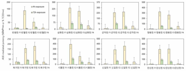 시화호 퇴적물 F1-F4 분액의 AhR-mediated potency