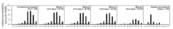 토양 및 조류 기원 유기물의 혼합비에 따른 사슬탄화수소 농도 변화