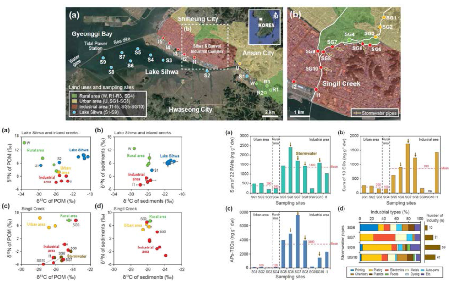 시화호 및 간선수로 독성유기탄소 오염원 추적 연구결과(위: 조사정점; 아래 좌: 안정동위원소비; 아래 우: 독성물질 분포특성)