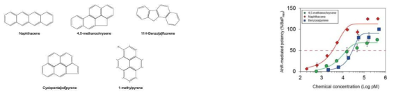 독성원인후보물질(좌)과 AhR 활성 화합물의 dose-response curve(우)