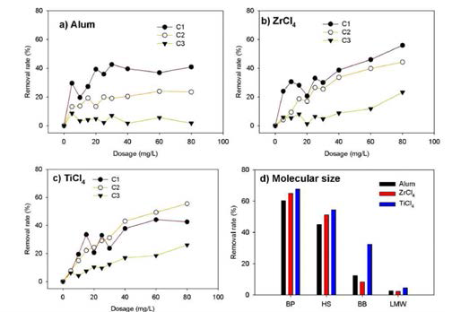 FDOM 성분 별 제거율 (a)Al2(SO4)3, (b)ZrCl4, (c)TiCl4. (d) 분자량 별 제거율 SEC-OCD 결과