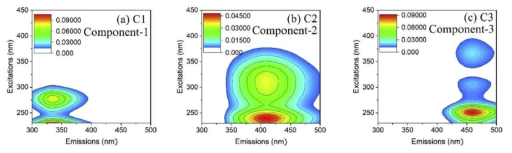 EEM-PARAFAC 결과 (a)C1-트립토판계, (b)C2-풀빅계. (c)C3-휴믹계