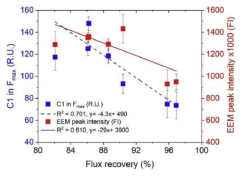 C1 및 EEM 형광 피크와 플럭스 회수율 간의 상관관계