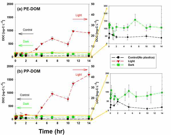 빛의 유무 조건에서 (a) 폴리에틸렌 (PE, Polyethylene)와 (b) 폴리프로필렌 (PP, Polypropylene) 폴리머로부터 침출된 용존 유기탄소 (DOC) 농도 변화