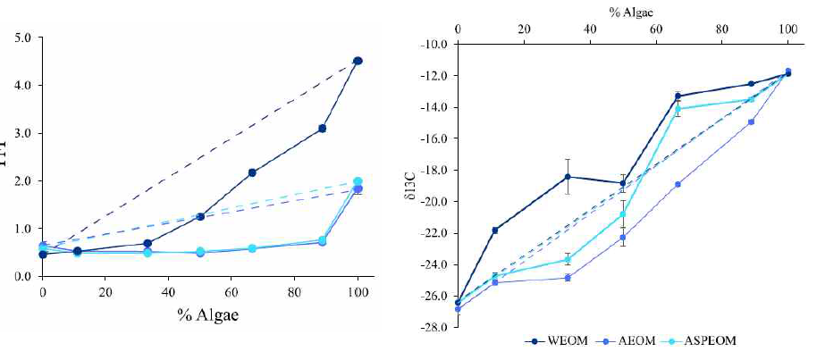 조류유기물 혼합비율별 세가지 추출 방법(WEOM, AEOM, ASPEOM)에 따른 YFI(좌) 및 동위원소(우)의 변화