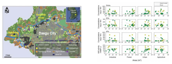 금호강 퇴적물 토지 이용도(좌)와 토지이용도에 따른 독성물질의 분포(우)