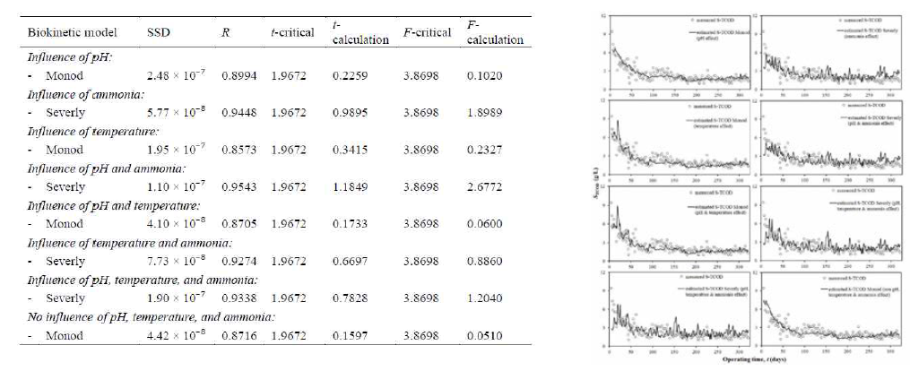 영향인자를 고려한 Monod와 Severly 모델의 통계학적 분석 결과(좌) 영향인자의 따른 실험값 Monod, Severly 모델의 TCOD 경향(우)