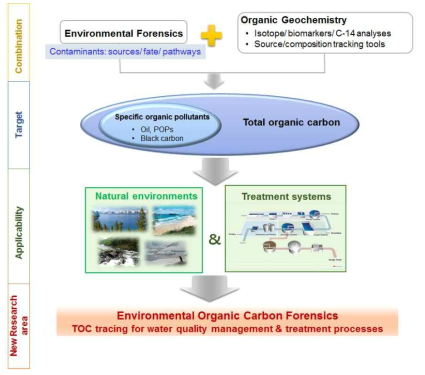 본 과제에서 제안하는 유기탄소 환경감식 대상 물질 및 적용 범위