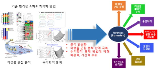 생물학적 수처리 공정 시스템 최적화 및 공정 해석 극대화