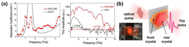 (a)분자치환 방식을 통해 성장된 OHQ-CBS 결정의 감소된 THz 흡수특성 및 ZnTe의 THz 방출 특성 비교, (b) 제안된 탠덤 유기 복합구조