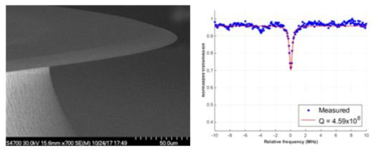 저차원 물질과 강한 상호작용을 위해 개발된 광공진기의 전자현미경 사진 (왼쪽) 주파수 영역에서 모드의 반측 주파수를 통해 측정된 Q 값 (오른쪽)