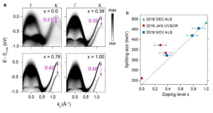 (Mo1-xWx)Se2 치환 비율이 다른 단결정 시료에 대한 각분해능 광전자분광 측정 결과 (왼쪽). 측정 결과로부터 분석된 치환 비율 x에 따른 band splitting size (오른쪽)