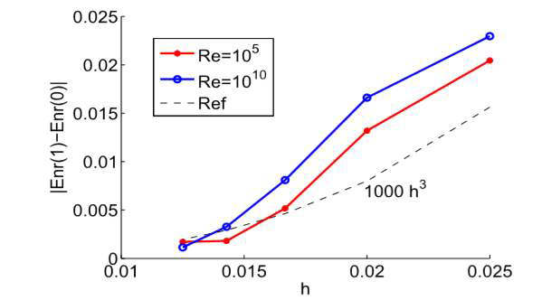 Re=105, Re=1010인 경우의 에너지보존과 시간간격사이의 관계