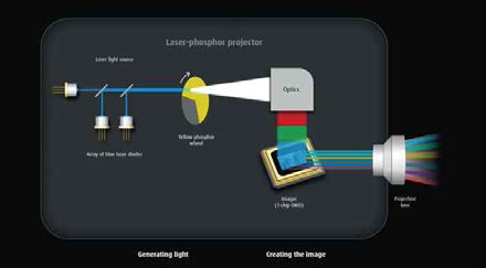 Laser 형광체 프로젝터