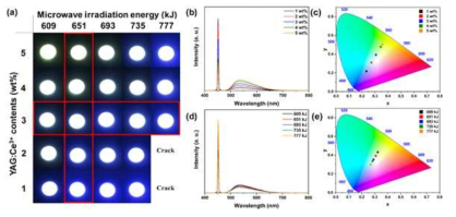 (a)452 nm의 1.5 W Blue Laser Diode에 조사되었을 때 PiG의 이미지, (b)~(e) 형광스펙트럼 및 CIE좌표