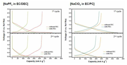 1M NaPF6 (EC DEC) 및 1M NaClO4 (EC PC) 전해질 내 FEC 유무에 따른 충방전 곡선