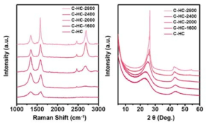 탄소 시료의 미세구조를 나타내는 라만분광기(좌) 및 XRD (우) 데이터