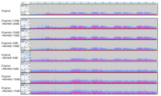 원음과 참조(Reference)음의 위상변환/확대 등을 통해 다양한 강도로 유도된 심음-감쇄 호흡음-강조 청진음. 본 사례의 경우, 원음에 Reference 청진음을 5dB 정도 낮춘 채로 뺀 소리가 심음이 가장 작으면서 호흡음이 적절히 강조된 것으로 보임