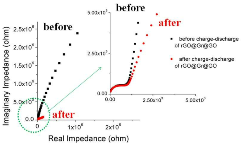 Nyquist plot in EIS of rGO@GR fiber after charge-discharge in 0.1 M Na2SO4