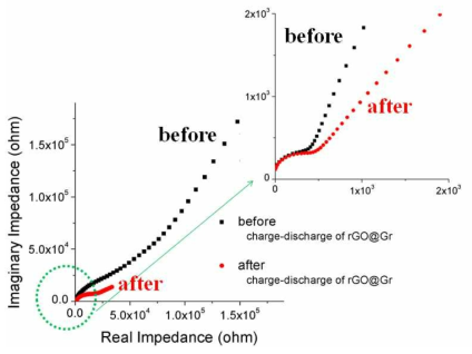 Nyquist plot in EIS of rGO@GR@GO fiber after charge-discharge in 0.1 M Na2SO4