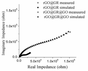 Nyquist plot in EIS of rGO@GR fiber and rGO@GR@GO fiber after charge-discharge with measured and simulated data