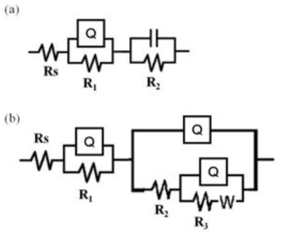 The equivalent circuit of rGO@GR@GO fiber in 0.1 M Na2SO4beforecharge-discharge(a),andaftercharge-discharge(b)