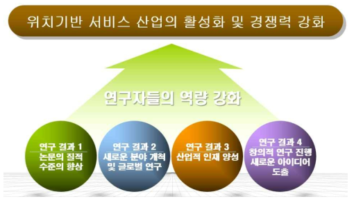 연구추진에 따라 도출될 수 있는 연구 결과들