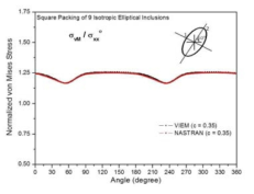 Comparison of numerical solutions using the VIEM and NASTRAN for the normalized von Mises stress (σvM/σxx o) at the interface between the central fiber and the isotropic matrix under uniform remote tensile loading for the square packing of 9 isotropic elliptical fibers with an aspect ratio of 0.5 at an oriented angle α = 60°