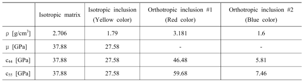 Material properties of the isotropic matrix and the isotropic and orthotropic inclusions