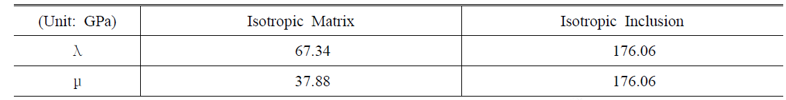 Material properties of the isotropic matrix and the isotropic inclusion for the elastostatic problems