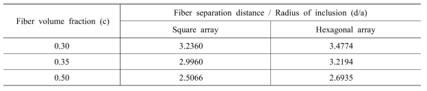Fiber separation distances according to different fiber volume fractions
