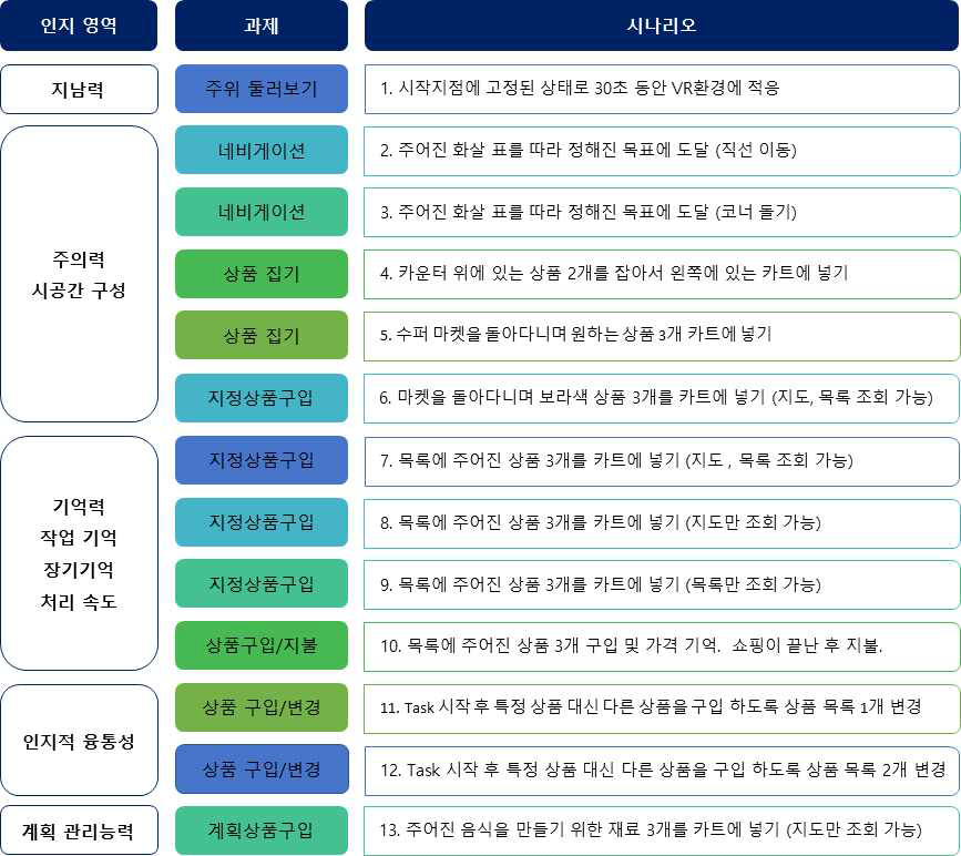 인지 영역 별 가상 수퍼마켓 수행 과제 및 시나리오