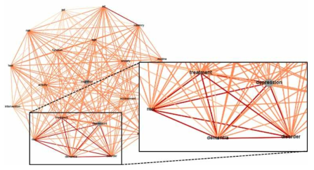 MCI, depression, cognition, dementia 고빈도 연계키워드