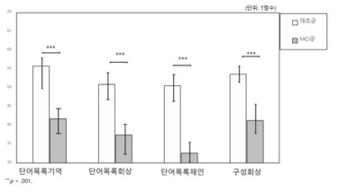 기억력 과제에서의 집단 간 수행 차이