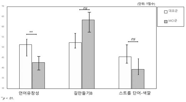 전두엽/실행기능 과제에서의 집단 간 수행 차이