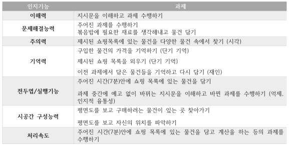 각 인지행동요인과 관련된 인지과제 시나리오