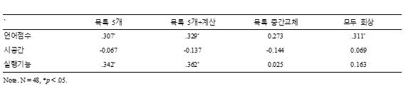 기존의 신경심리평가와 가상현실 인지기능평가 수행수준 간 상관관계