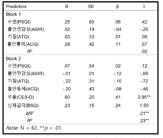 위계적 회귀분석을 통한 가상멀미의 예측변인