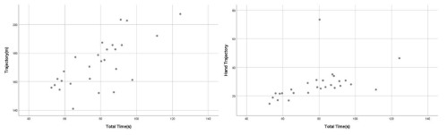Total Time과 Trajectory 그리고 Hand Trajectory의 산점도