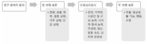 현재 진행되고 있는 기초 연구의 Flow chart