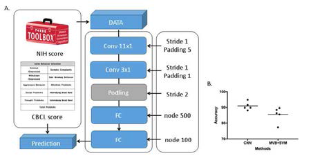 딥러닝 아키텍쳐 및 결과 (A) 1DCNN 모델 구조도 (B) 딥러닝 모델과 머신러닝 모델비교(5-fold 교차 검증)