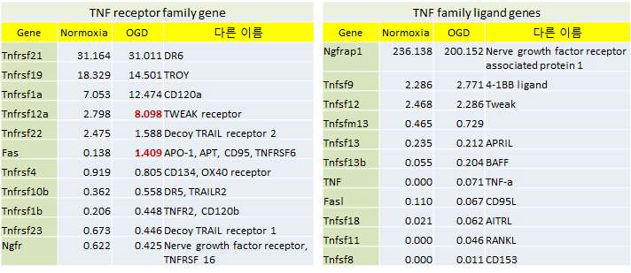 신경세포에 OGD 유무 후 TNF 관련 유전자 분석