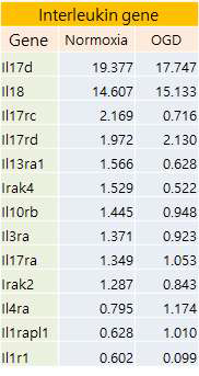 신경세포에 OGD 유무 후 Interleukin 관련 유전자 분석