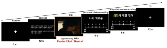 공감 평정 과제 모식도