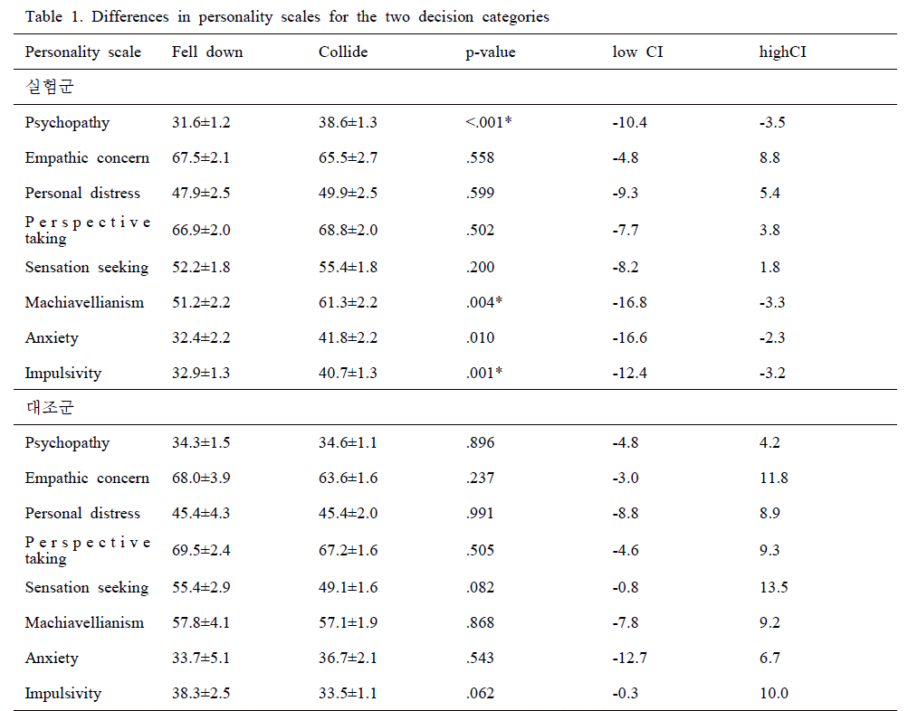 실험군의 정신병질 특성 (psychopathy), 마키아벨리즘 (Machiavellianism), 충동성, (Impulsivity)에서 유의미한 차이가 나타남