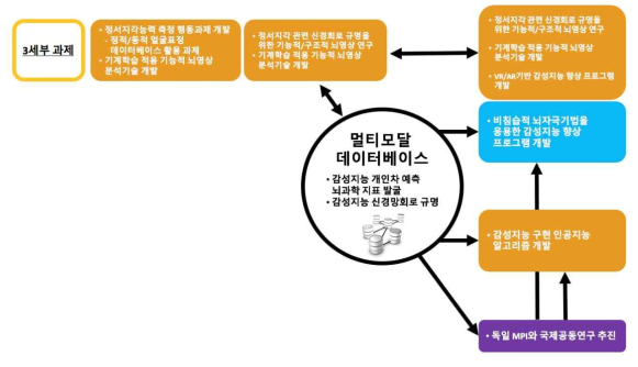 3세부 과제 개요