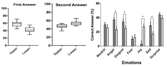 참가자들은 얼굴의 위쪽을 참조하여 첫 번째 응답을 정하는 경향이 나타남.(좌) 화남, 역겨움, 슬픔은 위쪽이, 즐거움은 얼굴 아래쪽이 정서 인식에 중요함을 나타냄. (우)